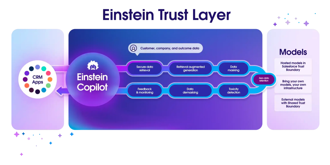 Einstein AI Salesforce