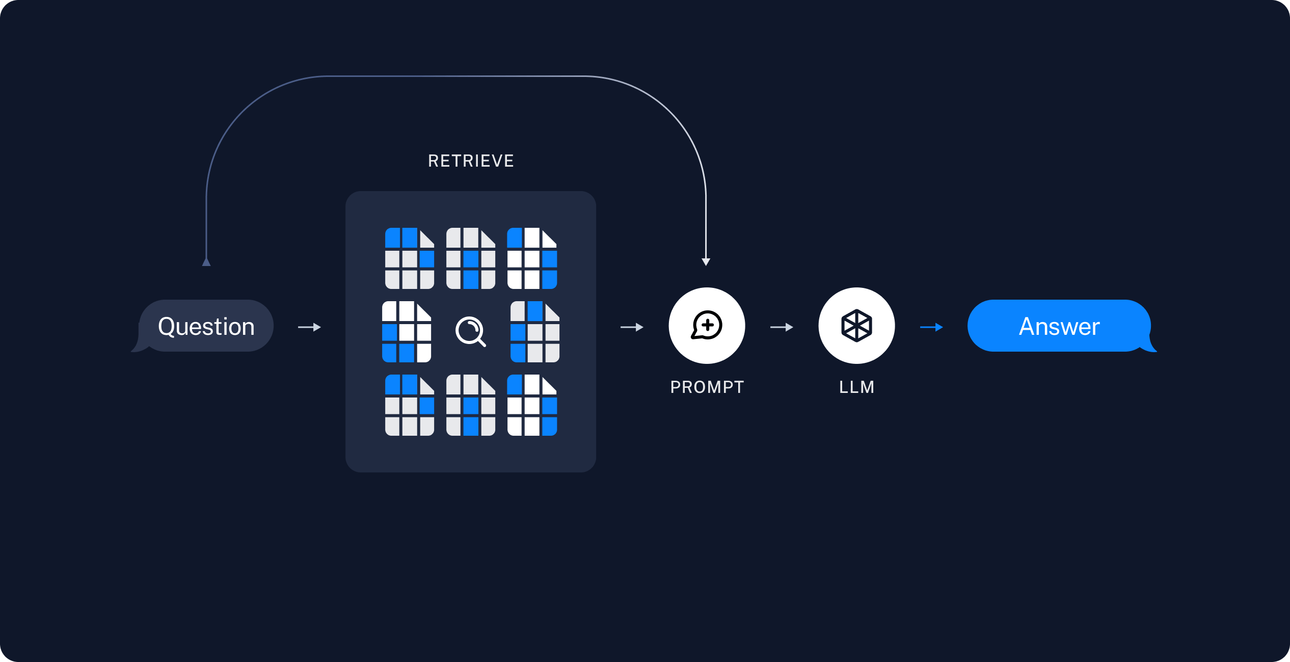 Schéma officiel LangChain de l'architecture RAG (retrieval-augmented generation)