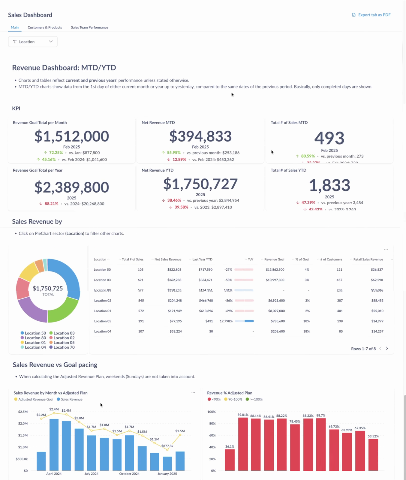Tableau de bord Metabase avec plusieurs graphiques
