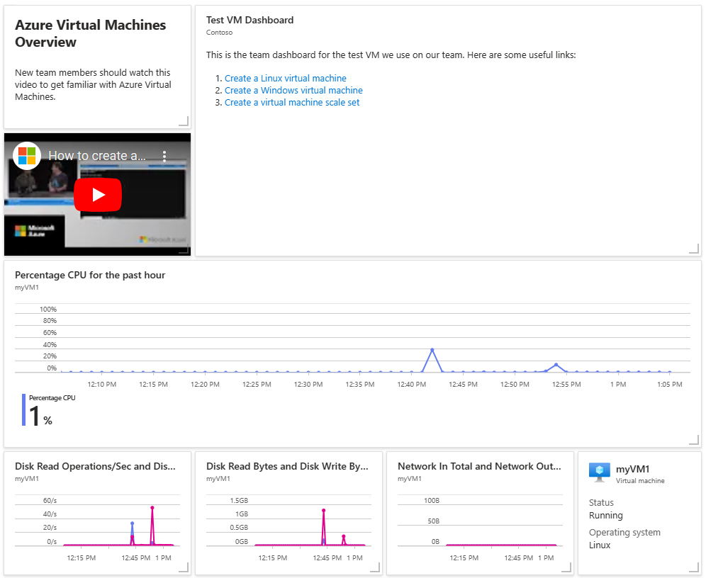 Portail Azure - tableau de bord d'une ressource