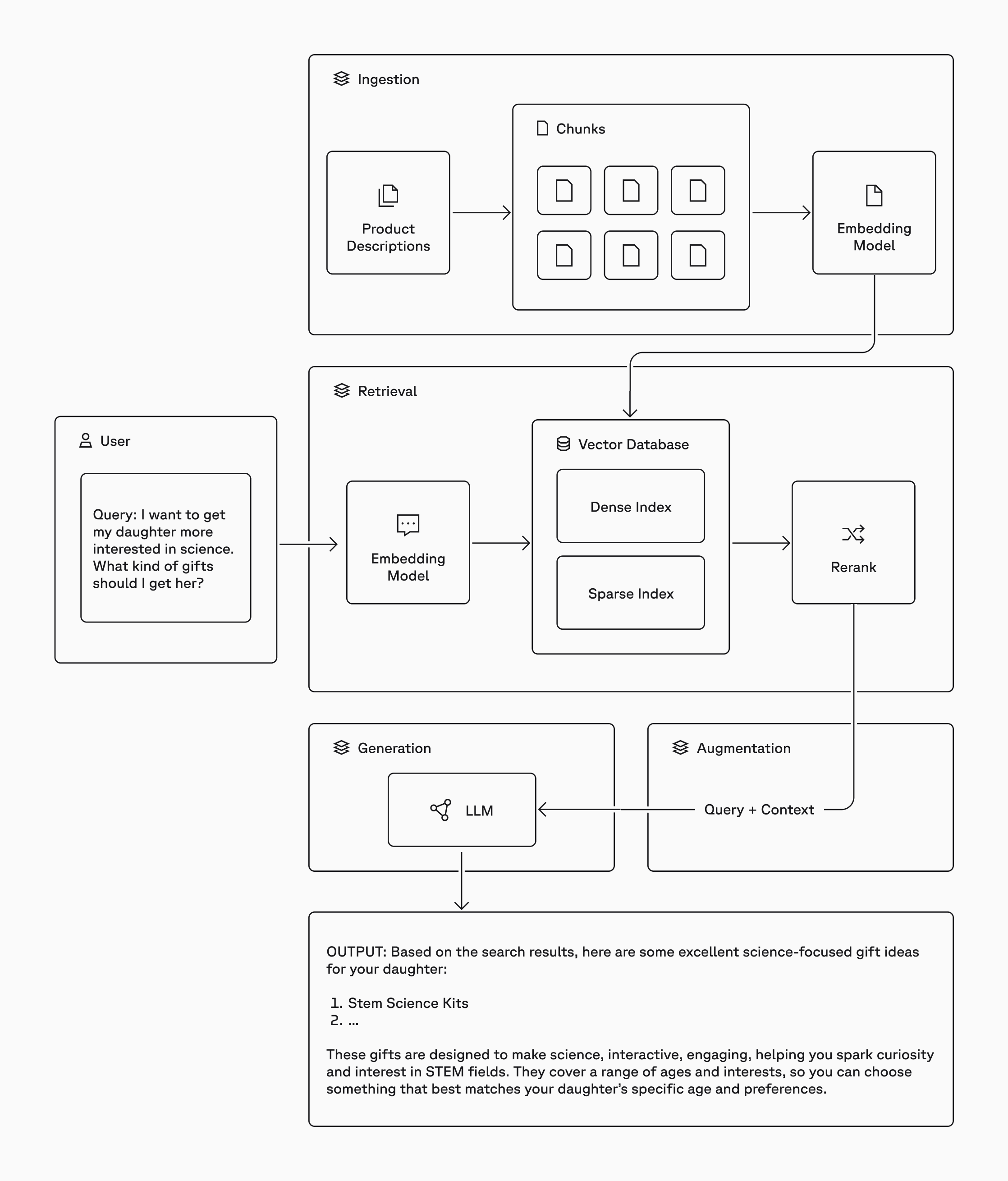 Schéma d'une architecture RAG - documents, embeddings, Pinecone, LLM, réponse