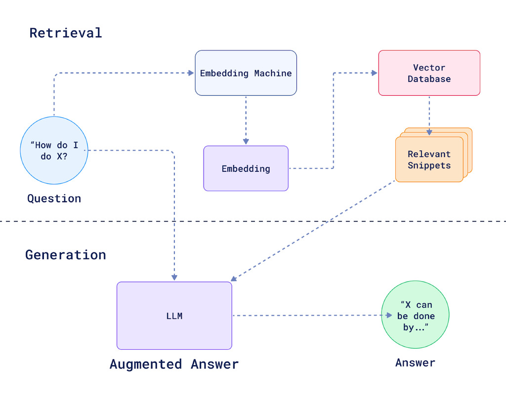 Schéma d'une architecture RAG avec Qdrant - documents, embeddings, base vectorielle, LLM