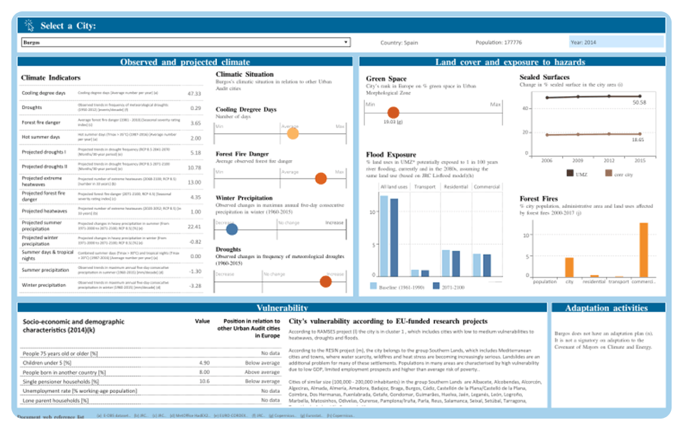 Tableau de bord Tableau interactif avec cartes et graphiques