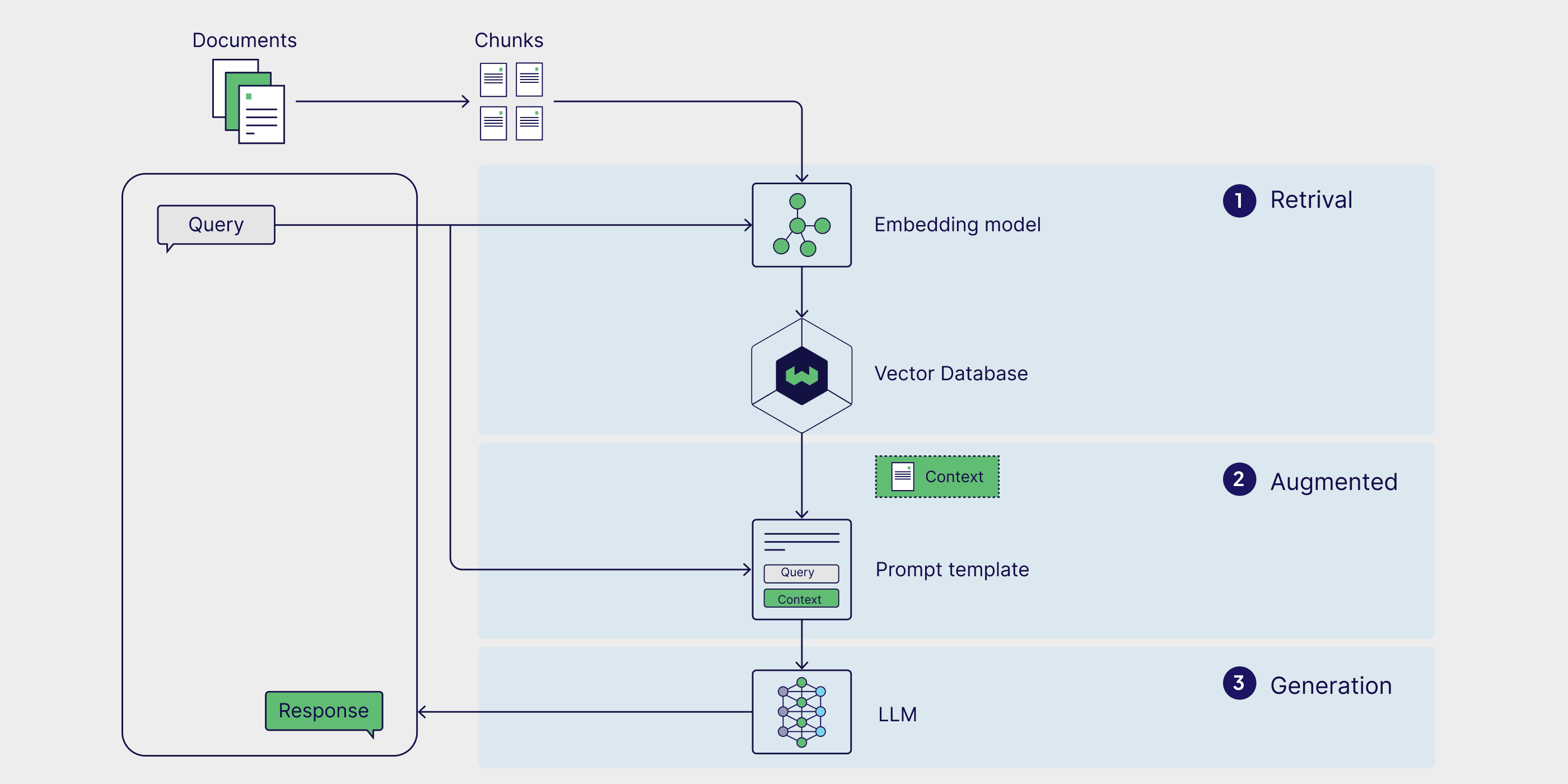 Schéma d'une architecture RAG avec Weaviate