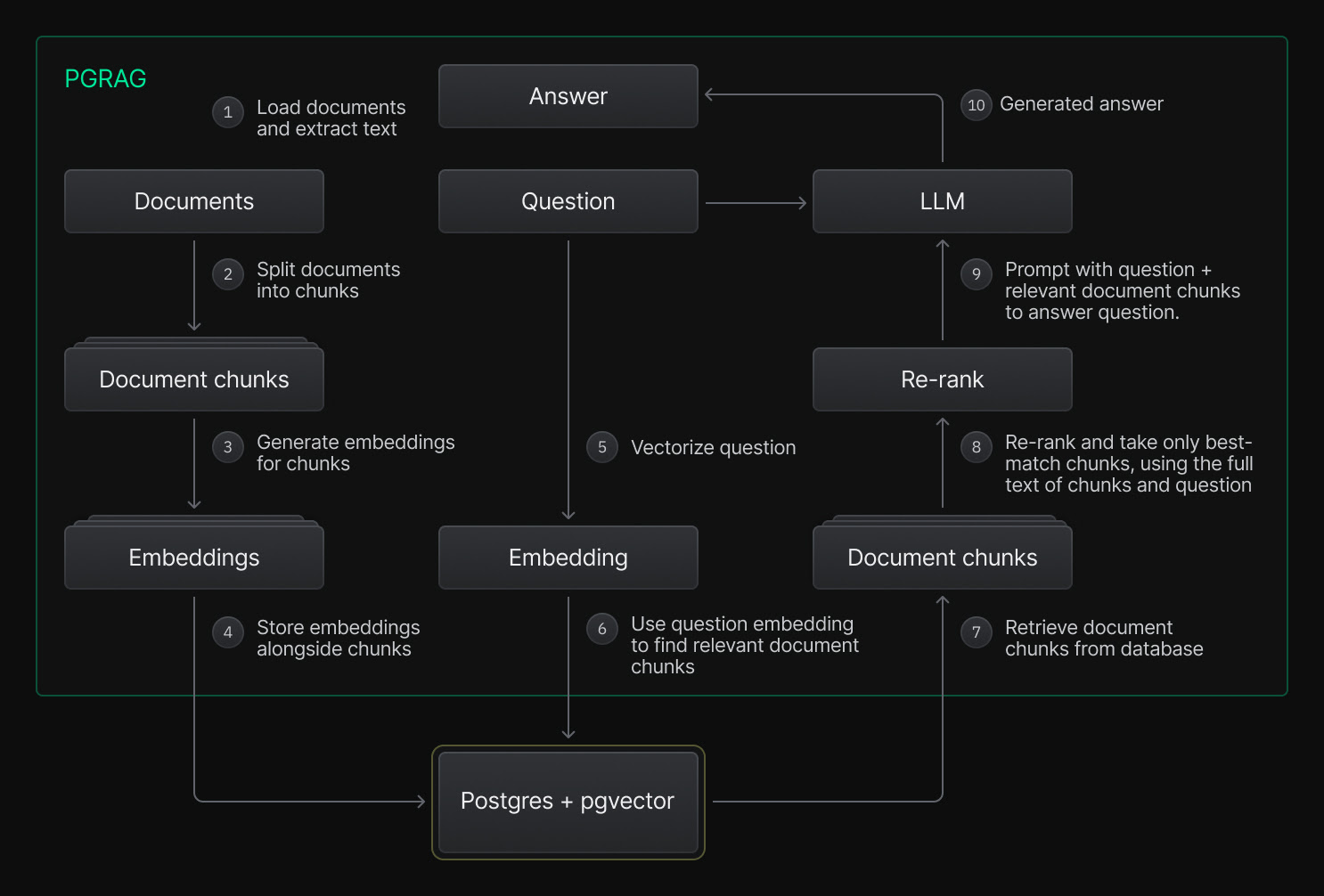 Schéma d'une architecture RAG avec PostgreSQL et pgvector