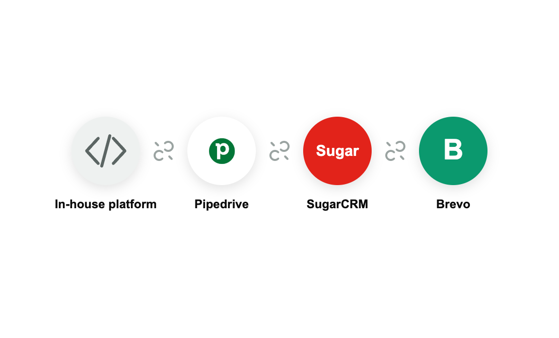 Previous stack: in-house platform, Pipedrive, SugarCRM and Brevo