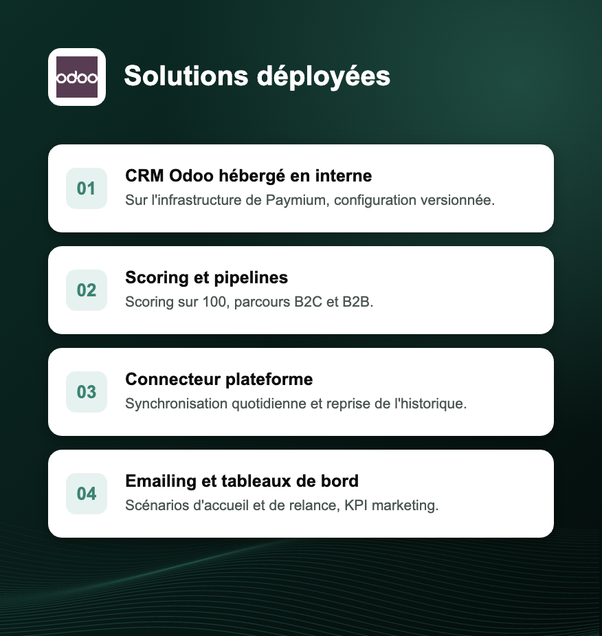 Solutions Odoo déployées pour Paymium