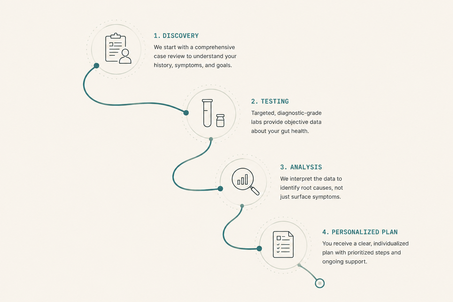 How the Gut Rest Diagnostics process works — from case review to a structured plan