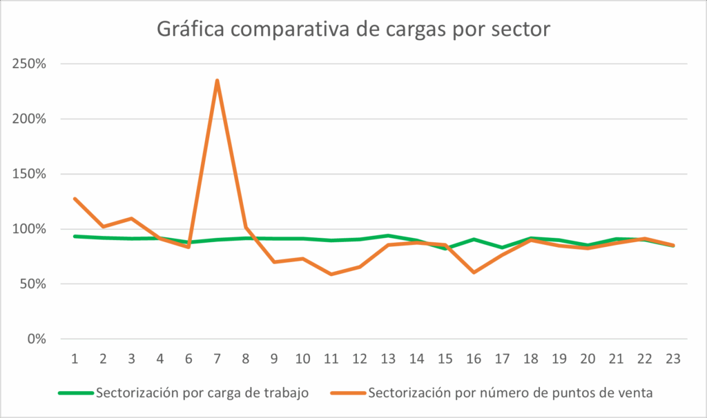 Gráfica comparativa de cargas por sector