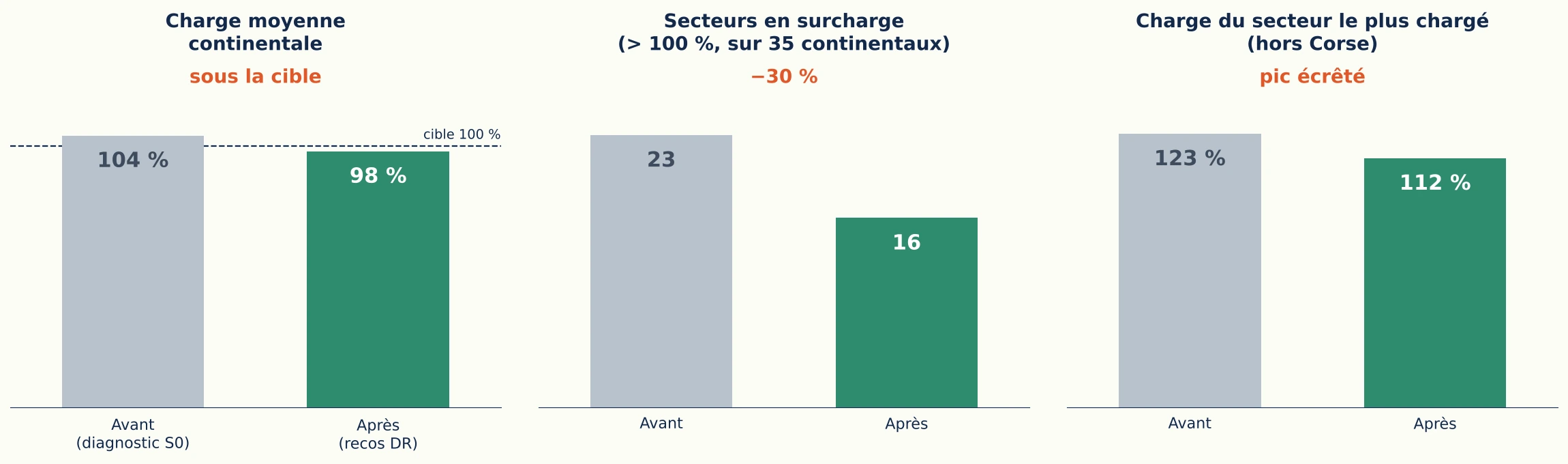 Before/after charts of the Havea Pharma workload plan: average workload, overloaded territories and workload of the busiest territory