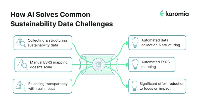 How AI Solves Common Sustainability Data Challenges