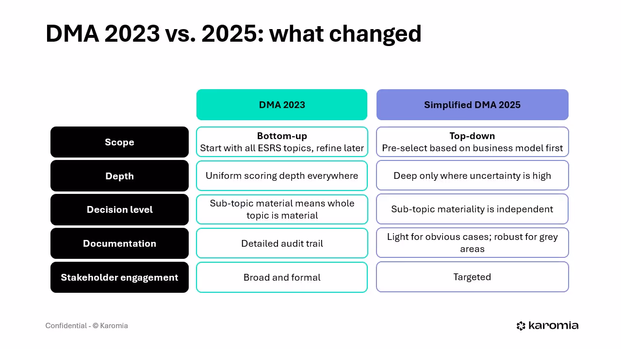 double materiality assessment 2023 vs 2025