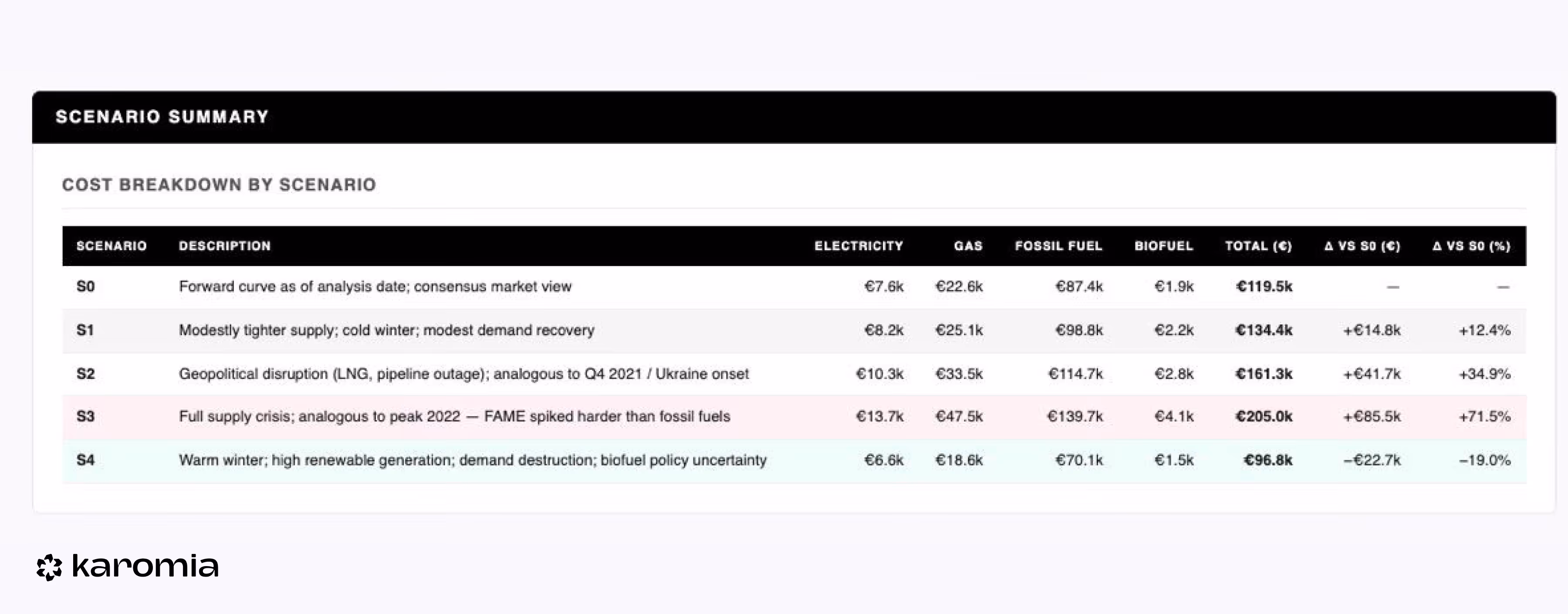Karomia scenario analysis tool showing energy cost projections across five price scenarios for a Belgian SME
