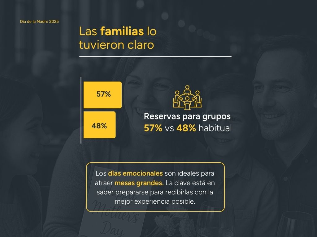 Mother's Day 2025: 57% of reservations were for family groups, exceeding the usual average.