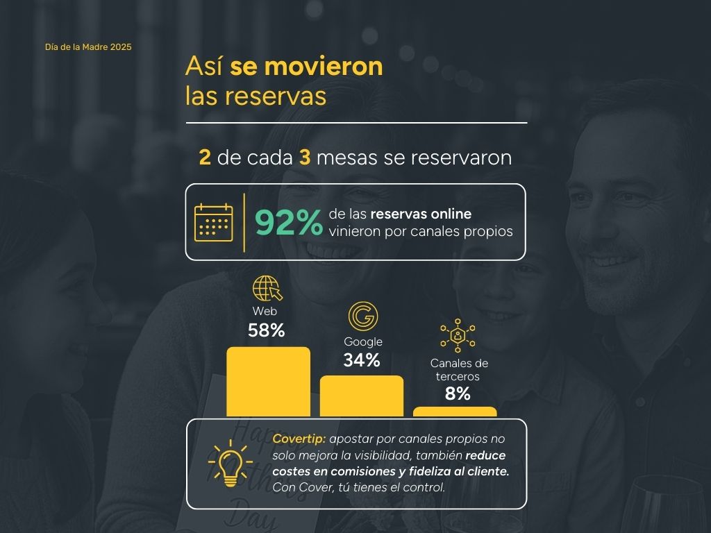 Mother's Day 2025: 92% of online reservations came through direct channels such as the restaurant website or Google.