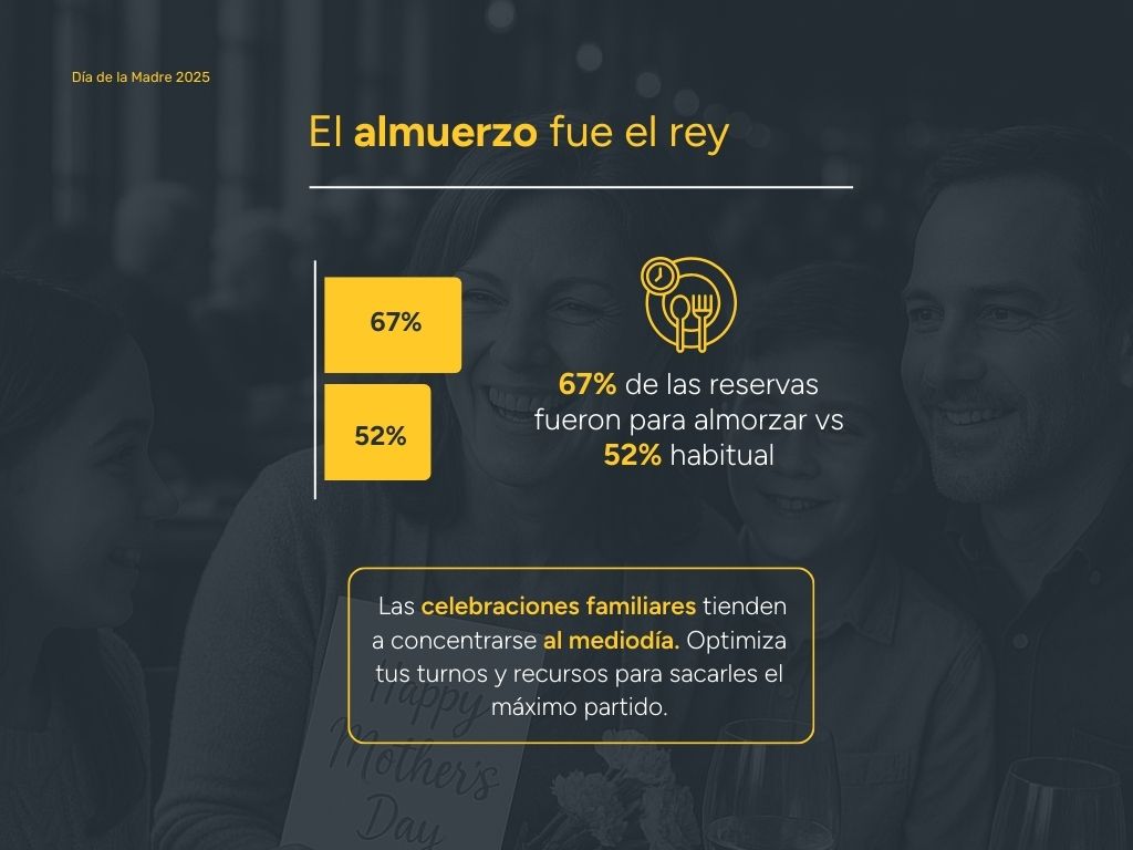 Mother's Day 2025: 67% of reservations were concentrated at lunchtime, compared to the usual 52%.