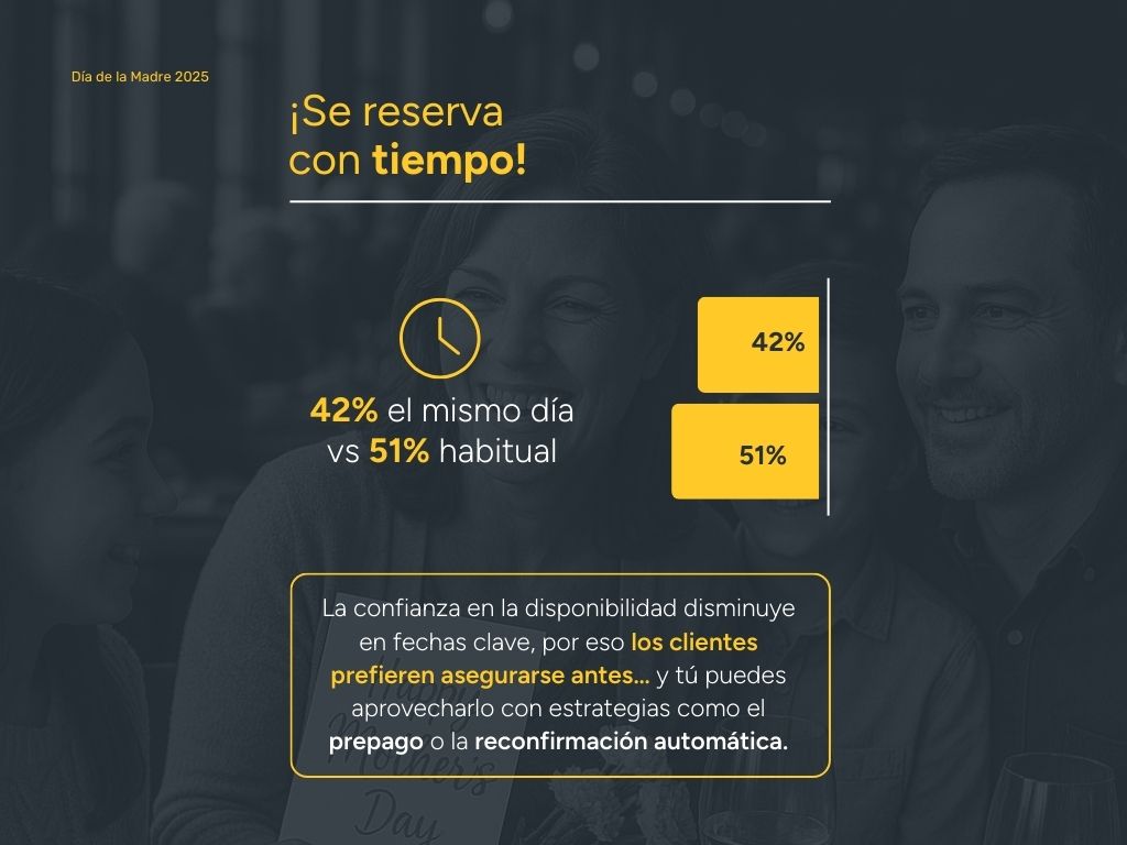 Mother's Day 2025: only 42% of reservations were made on the day itself — customers planned further ahead than ever.