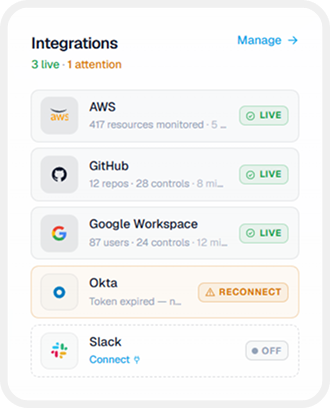 Compliance dashboard showing 92.6% passing status with integrations status for AWS, GitHub, Google Workspace, Okta, Slack.