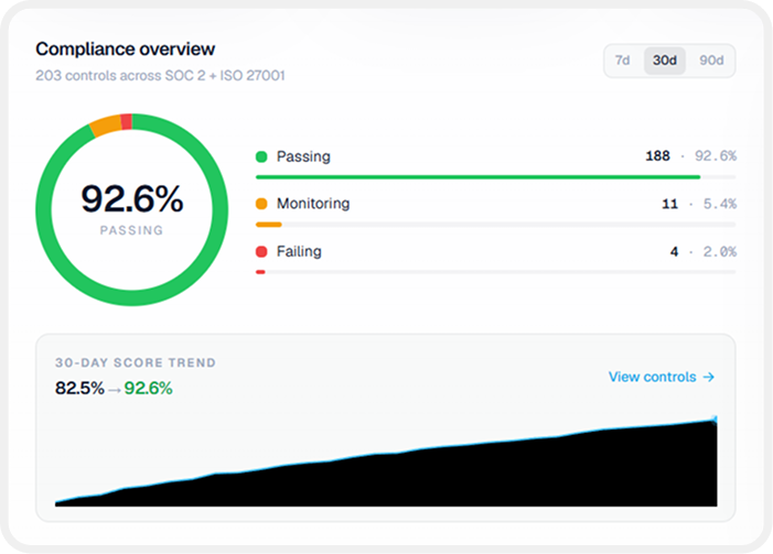 Compliance dashboard showing 92.6% passing status with integrations status for AWS, GitHub, Google Workspace, Okta, Slack.