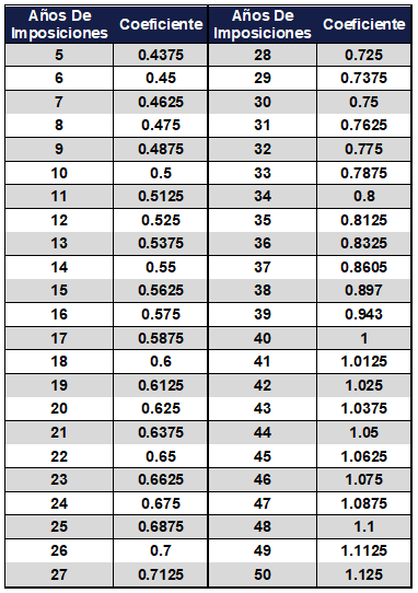 Tabla de coeficientes de jubilación del IESS según los años de aportación