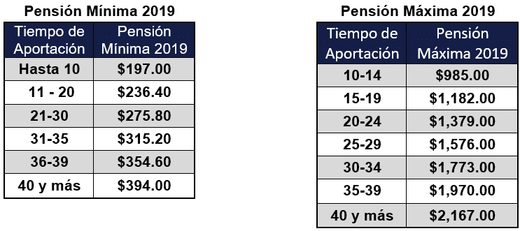 Tabla de pensiones mínimas del IESS 2019 según los años de aportación