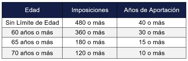 Tabla de requisitos de edad e imposiciones para la jubilación por vejez del IESS