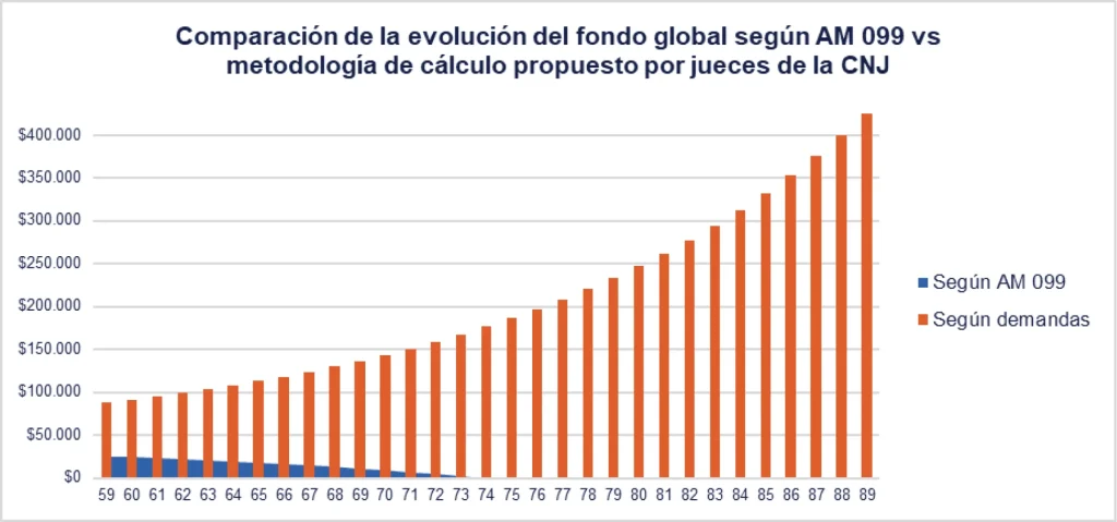 Gráfico comparativo del fondo global según el Acuerdo Ministerial 099 y según la interpretación de ciertos jueces, por edad de jubilación