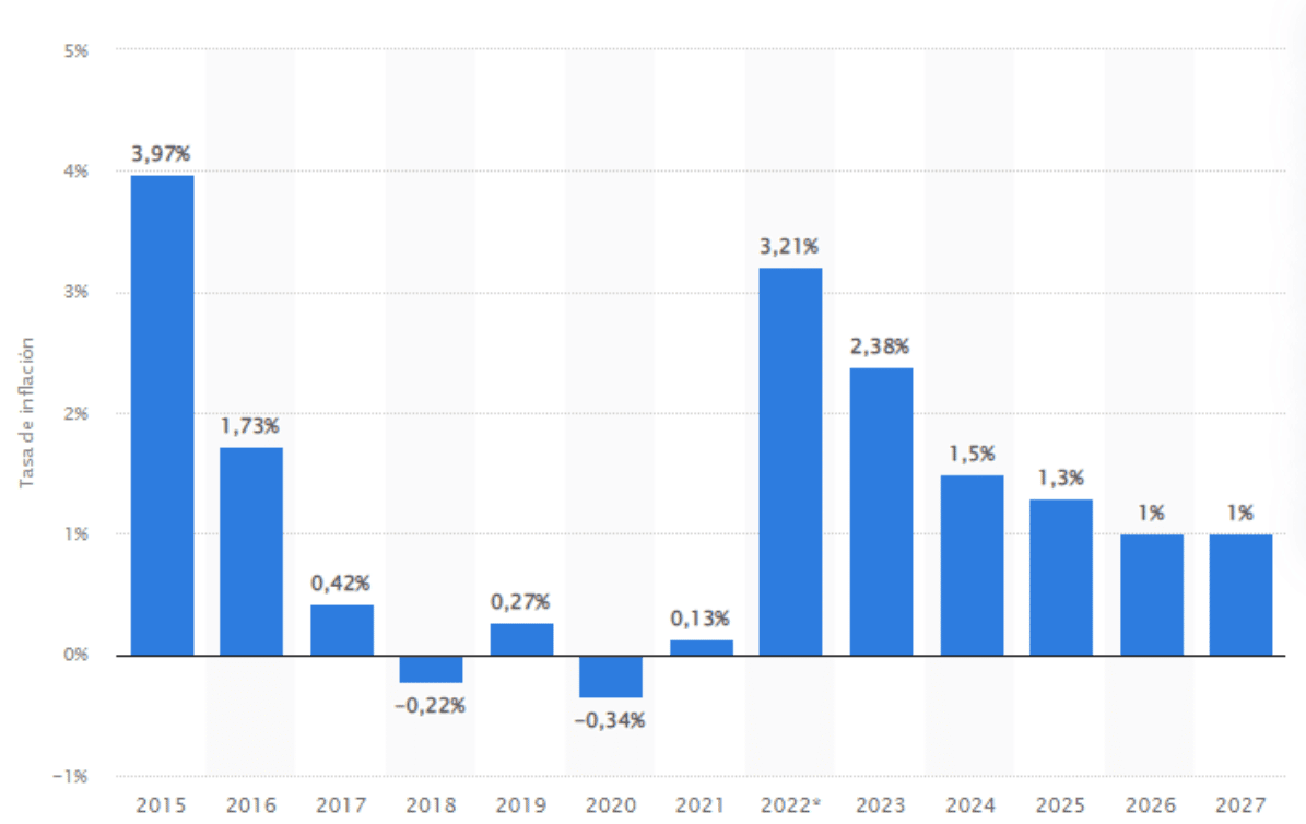 Evolucion inflacion anual