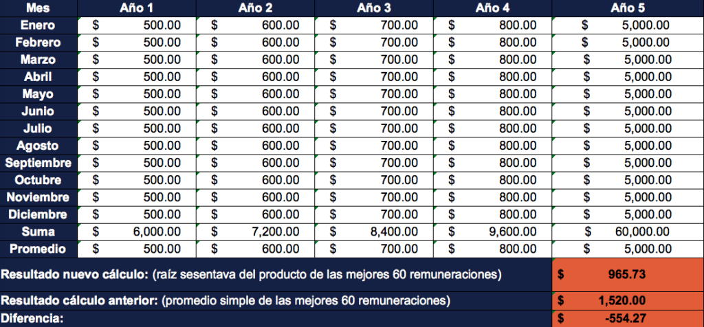 Tabla ejemplo cambio de cálculo pensiones IESS | ACTUARIA