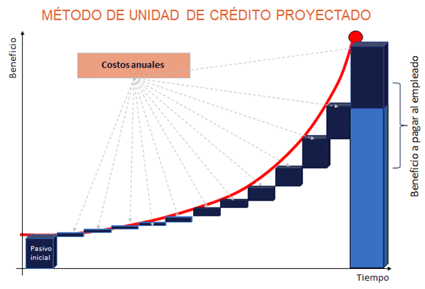 Estudio_Actuarial_Metodo_Unidad_Crédito_Proyectado | ACTUARIA