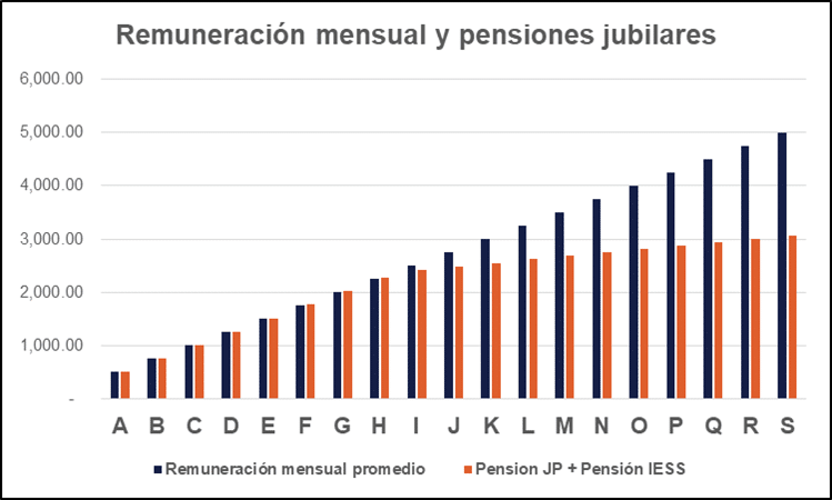 ¿Qué hay después de la jubilación en el Ecuador? | ACTUARIA