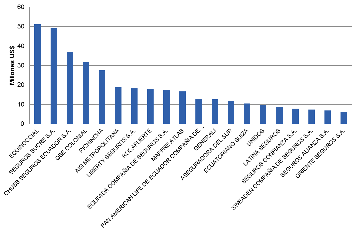 Ranking Ecuador Compañías de Seguros | ACTUARIA