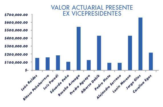 valor actuarial vicepresiendetes