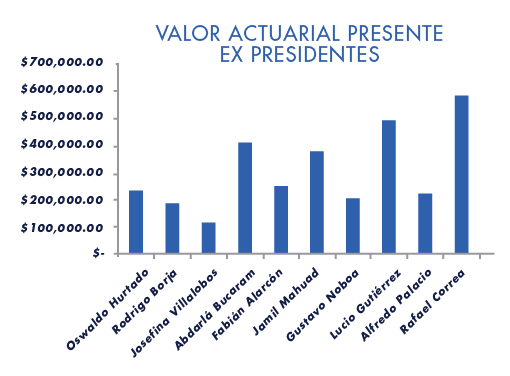 valor actuarial ex presiendetes