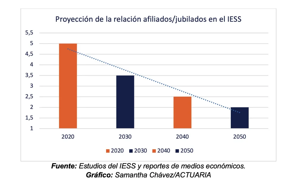 Proyeccion de la relacion afiliados jubilados en el lESS