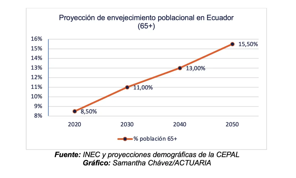 Proyeccion de envejecimiento poblacional en Ecuador