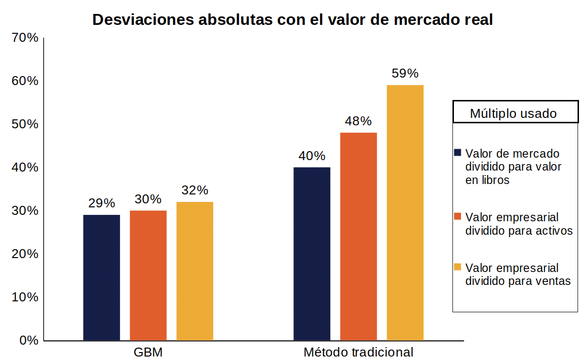 Desviacion absolutas