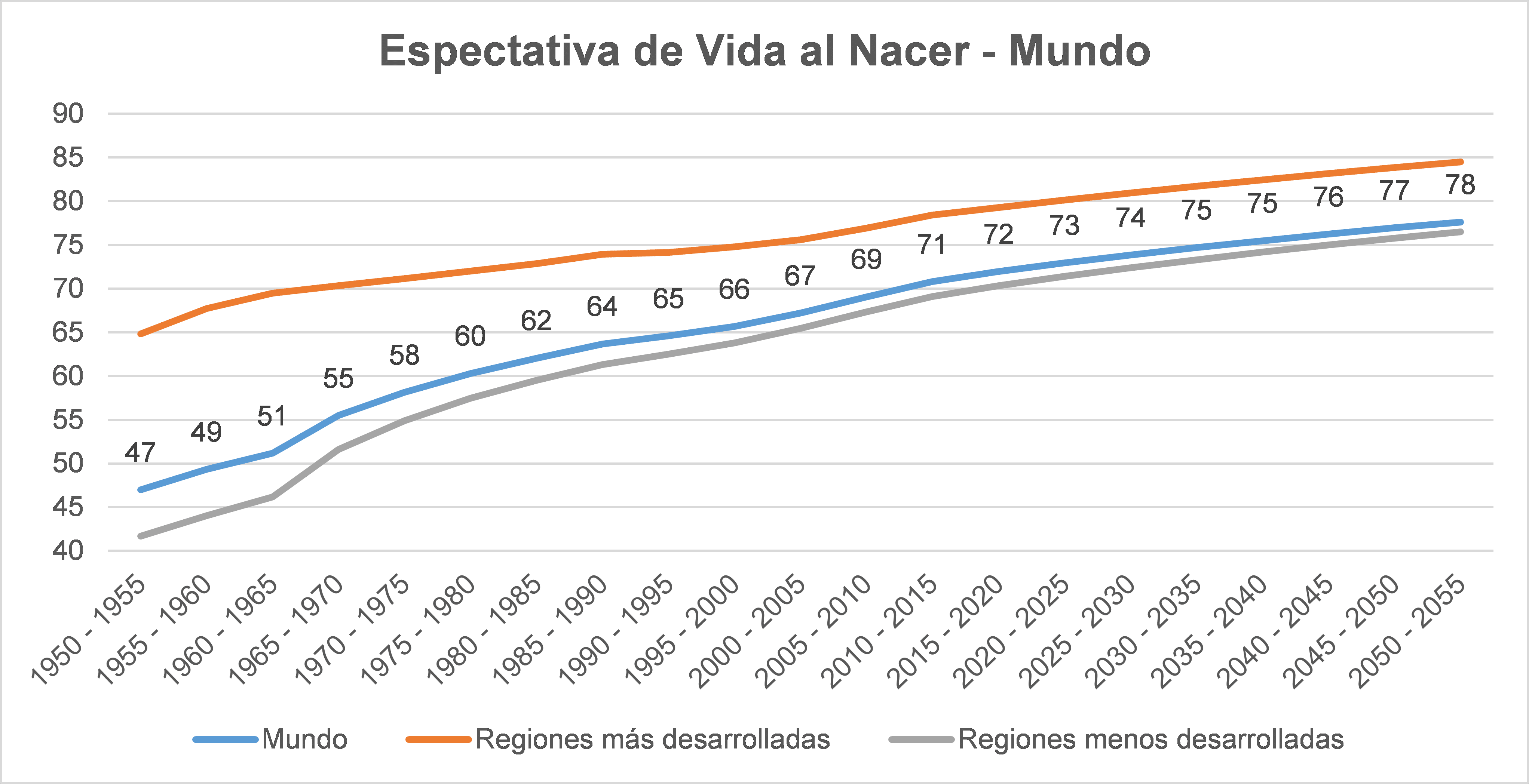 Expectativa de Vida al Nacer
