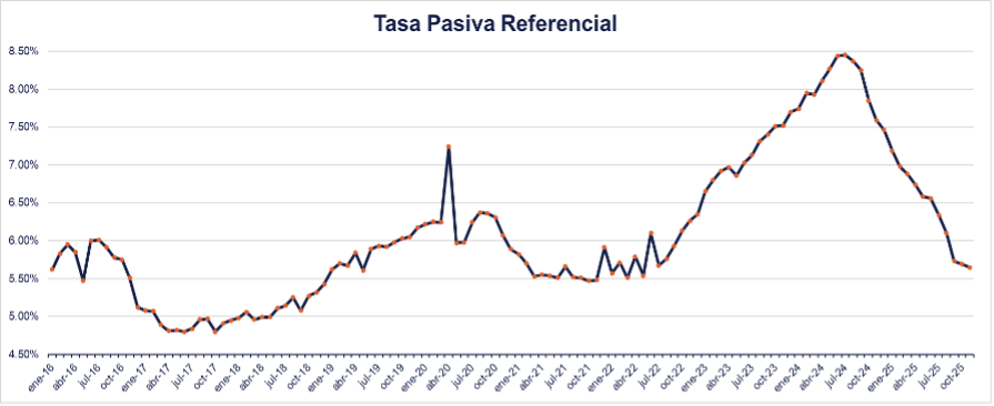tasa pasiva