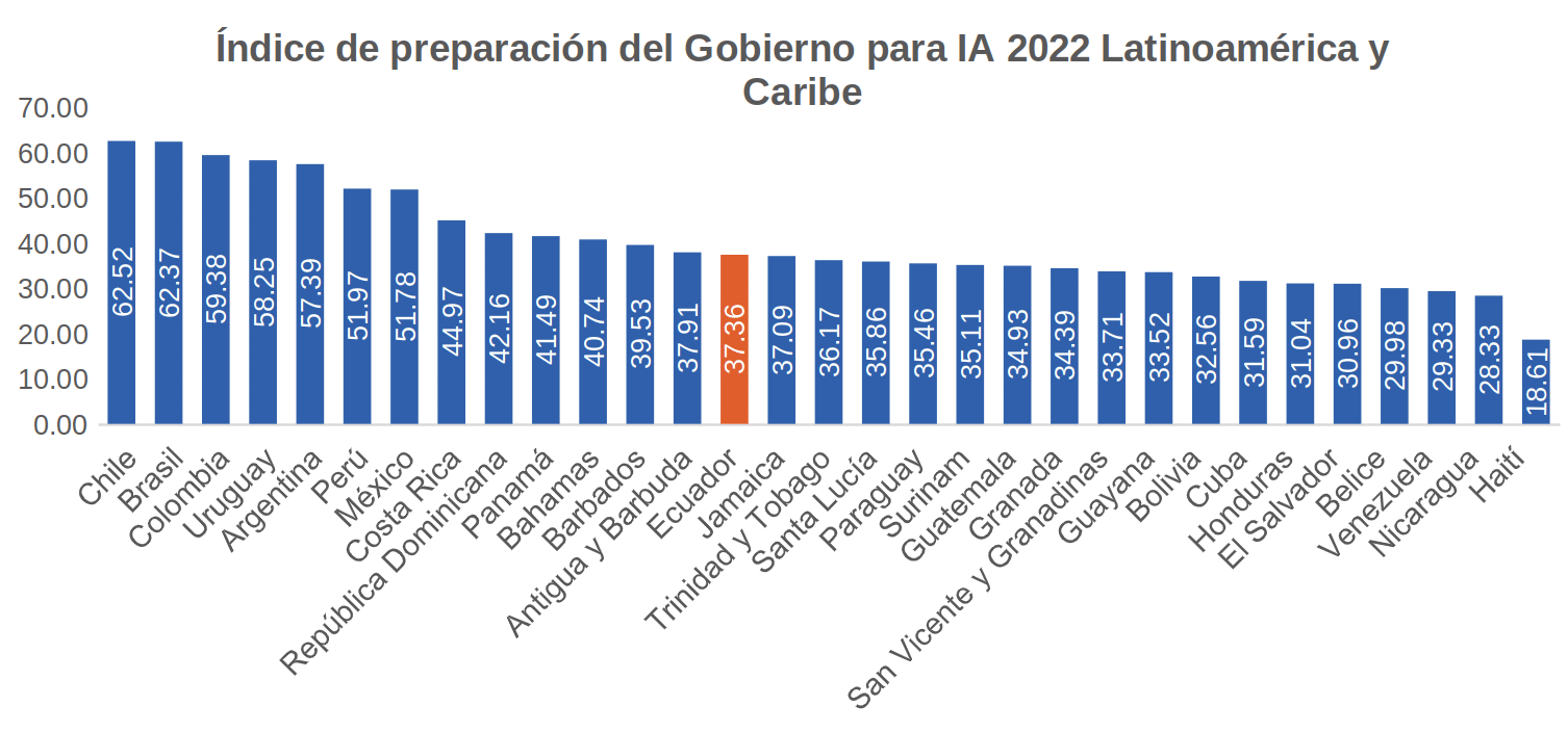 indice 2022 ai latam