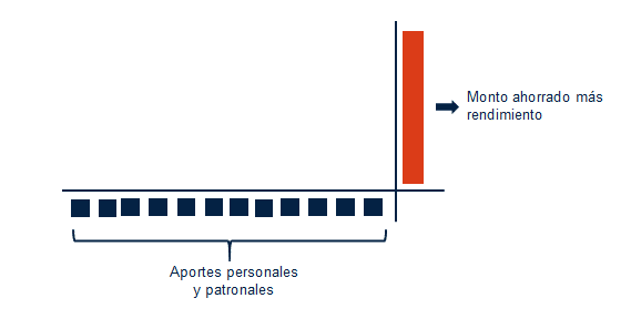 Plan de Ahorro y Retiro | ACTUARIA