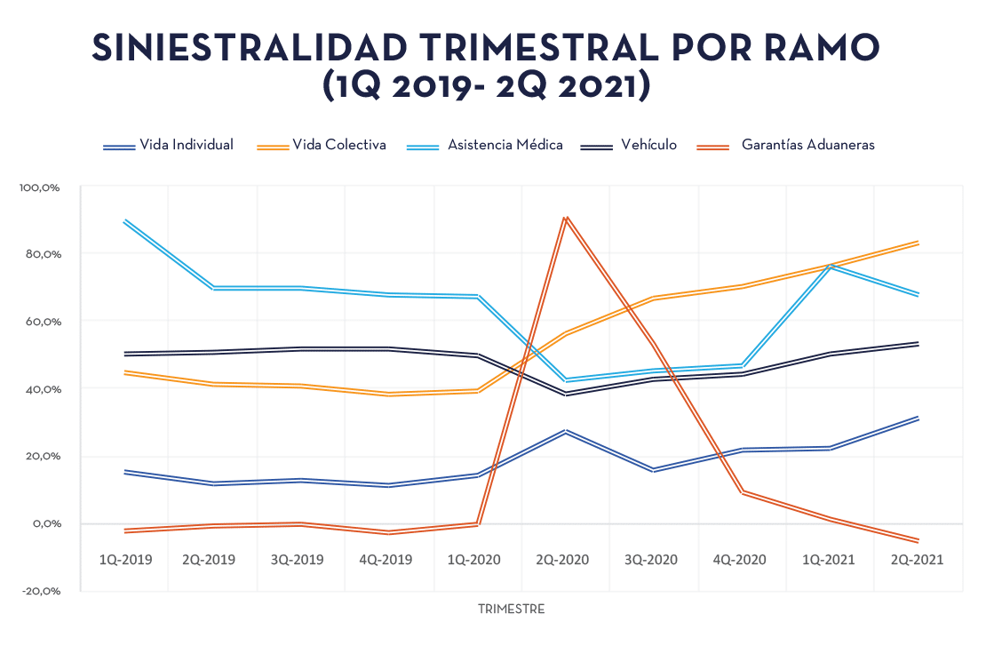 Gráfico_2_Siniestralidad_seguros_por_ramo | ACTUARIA