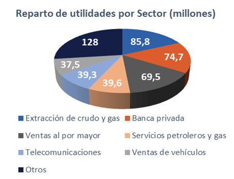 Utilidades Sector | ACTUARIA