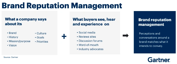 Brand reputation management | Gartner flowchart breakdown