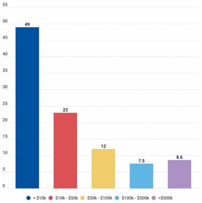 Influencer rates | Bar graph showing highest spending with nano-influencers