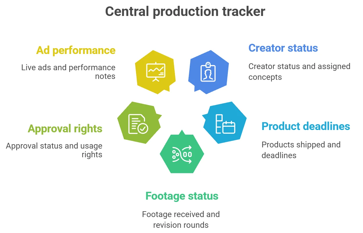 UGC Production Tracker Example