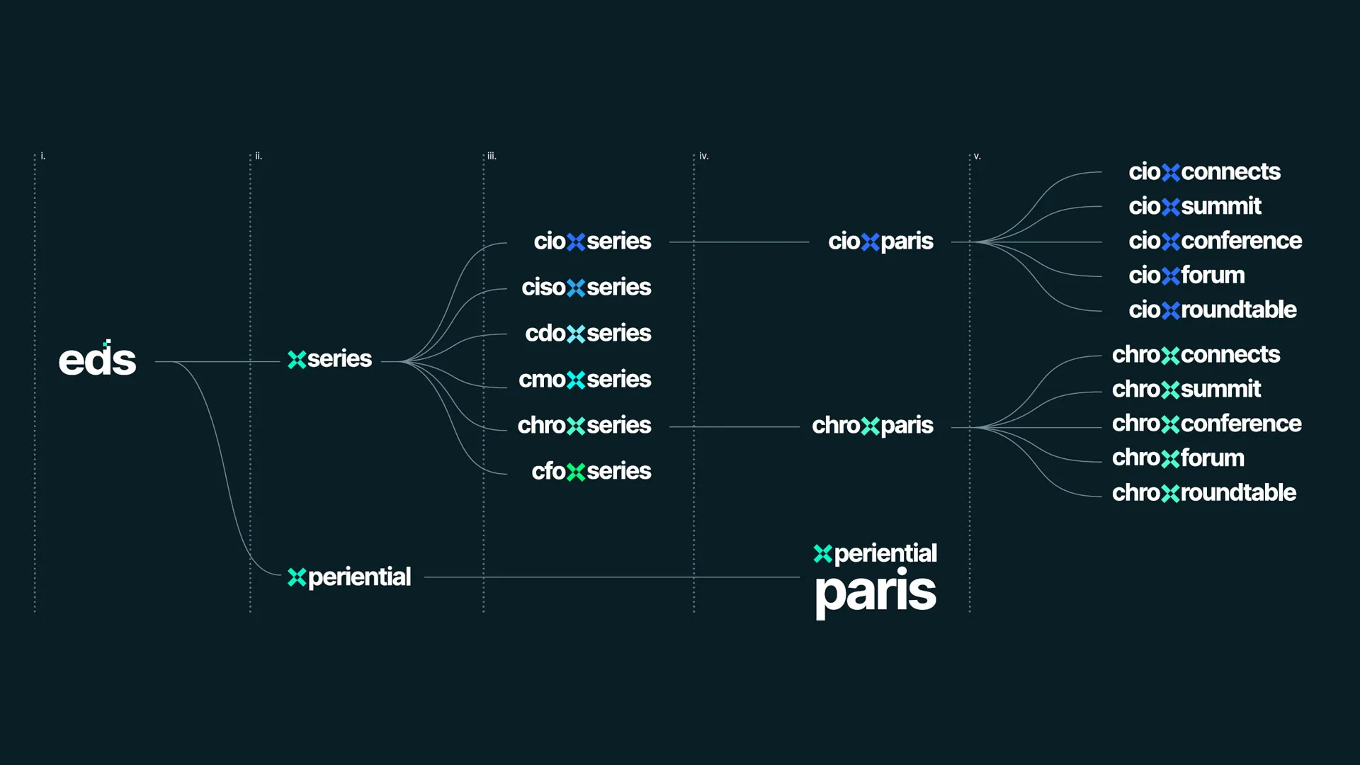 The EDS brand architecture on dark navy, branching from eds into xseries and xperiential events and city editions such as cio paris and chro paris