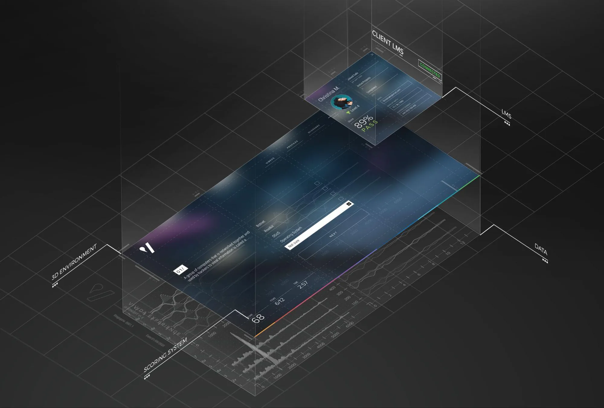 Exploded diagram of the VIVIDA learning experience, showing the 3D environment, scoring system, data and client LMS layers