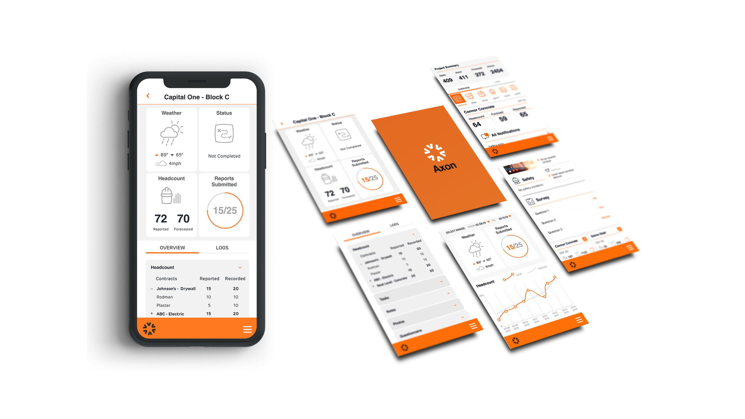 The Axon app on a phone showing a Capital One Block C overview with weather, headcount of 72 reported against 70 forecast and 15 of 25 reports submitted, beside floating screens for logs, safety, surveys and an orange Axon launch screen