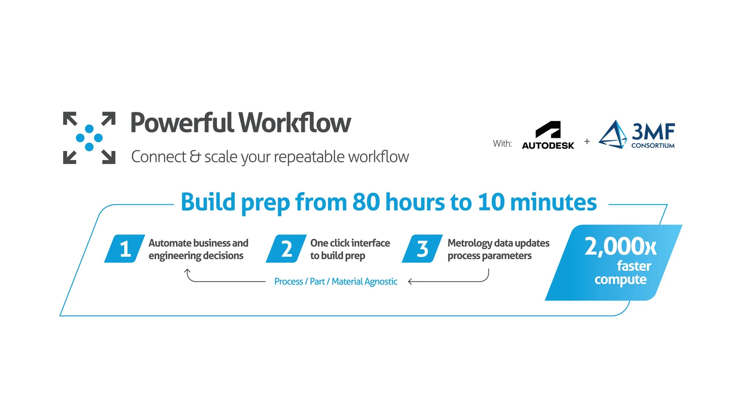 A Formnext stand panel titled Powerful Workflow reading Build prep from 80 hours to 10 minutes in three steps, with 2,000x faster compute and Autodesk and 3MF Consortium logos